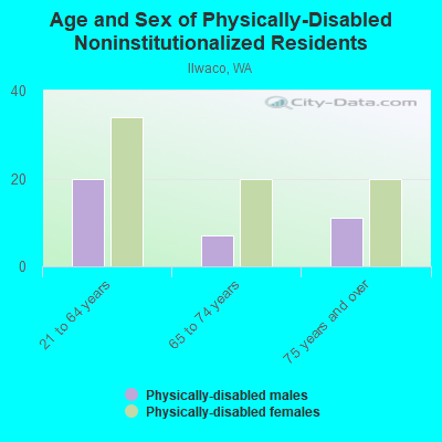 Age and Sex of Physically-Disabled Noninstitutionalized Residents