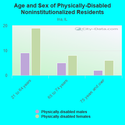 Age and Sex of Physically-Disabled Noninstitutionalized Residents