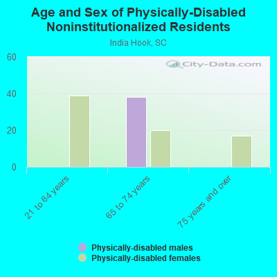 Age and Sex of Physically-Disabled Noninstitutionalized Residents