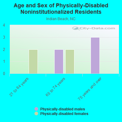 Age and Sex of Physically-Disabled Noninstitutionalized Residents