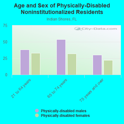 Age and Sex of Physically-Disabled Noninstitutionalized Residents