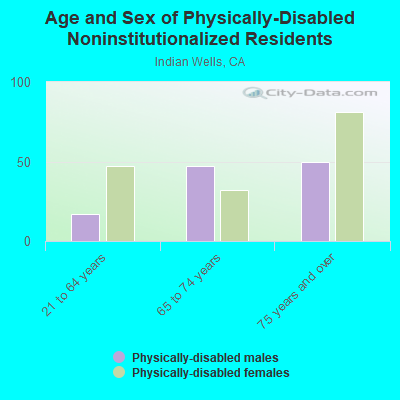 Age and Sex of Physically-Disabled Noninstitutionalized Residents