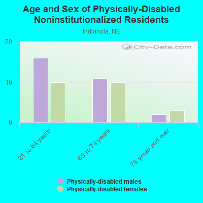 Age and Sex of Physically-Disabled Noninstitutionalized Residents