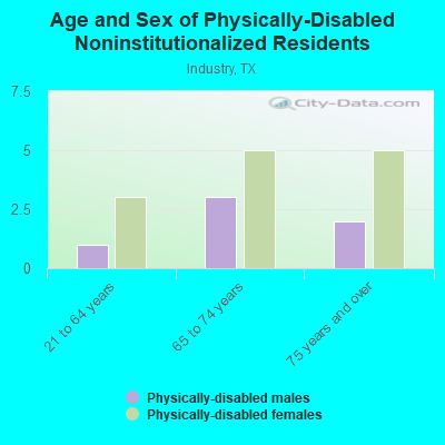 Age and Sex of Physically-Disabled Noninstitutionalized Residents