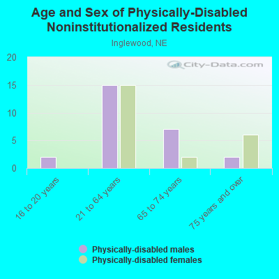 Age and Sex of Physically-Disabled Noninstitutionalized Residents