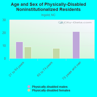 Age and Sex of Physically-Disabled Noninstitutionalized Residents