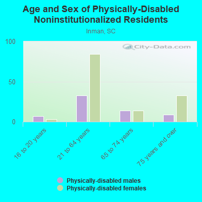 Age and Sex of Physically-Disabled Noninstitutionalized Residents