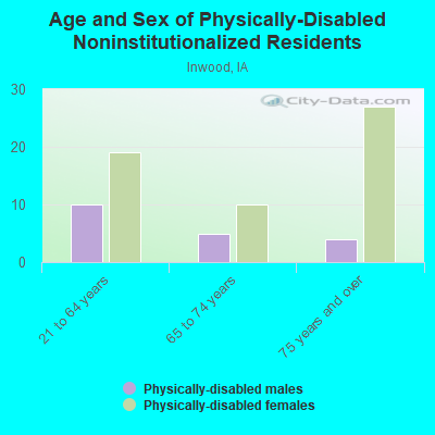 Age and Sex of Physically-Disabled Noninstitutionalized Residents