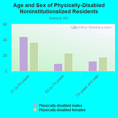 Age and Sex of Physically-Disabled Noninstitutionalized Residents