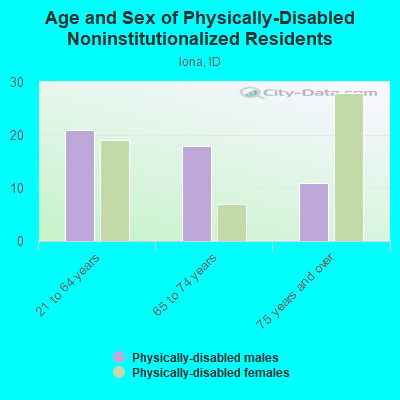 Age and Sex of Physically-Disabled Noninstitutionalized Residents