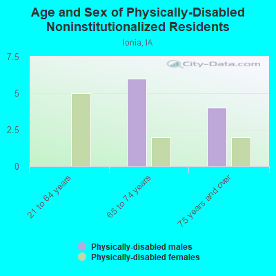 Age and Sex of Physically-Disabled Noninstitutionalized Residents