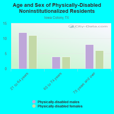 Age and Sex of Physically-Disabled Noninstitutionalized Residents