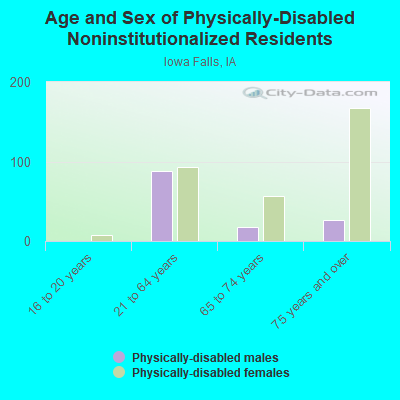 Age and Sex of Physically-Disabled Noninstitutionalized Residents