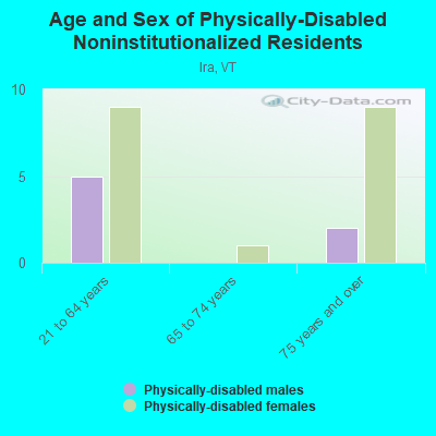 Age and Sex of Physically-Disabled Noninstitutionalized Residents