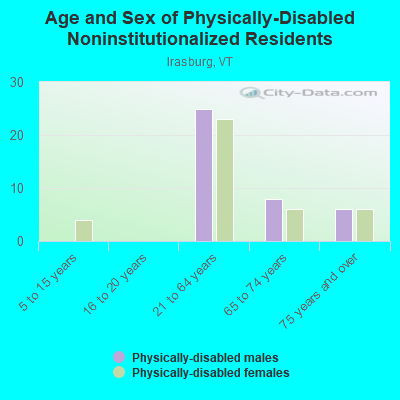 Age and Sex of Physically-Disabled Noninstitutionalized Residents