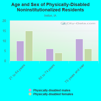 Age and Sex of Physically-Disabled Noninstitutionalized Residents