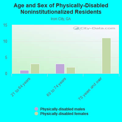 Age and Sex of Physically-Disabled Noninstitutionalized Residents