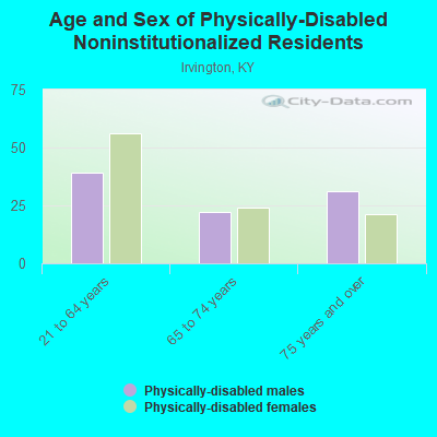 Age and Sex of Physically-Disabled Noninstitutionalized Residents