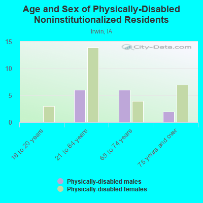 Age and Sex of Physically-Disabled Noninstitutionalized Residents