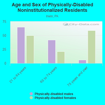 Age and Sex of Physically-Disabled Noninstitutionalized Residents