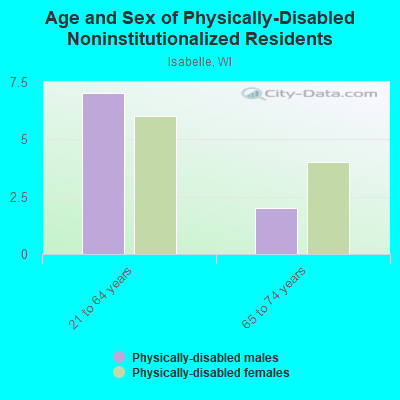 Age and Sex of Physically-Disabled Noninstitutionalized Residents