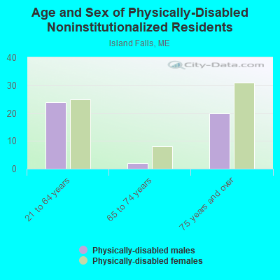 Age and Sex of Physically-Disabled Noninstitutionalized Residents