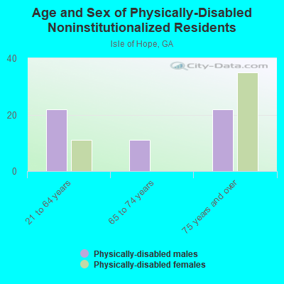 Age and Sex of Physically-Disabled Noninstitutionalized Residents