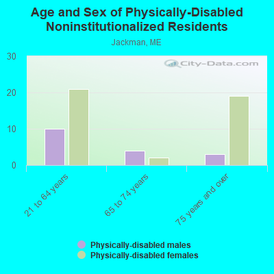 Age and Sex of Physically-Disabled Noninstitutionalized Residents