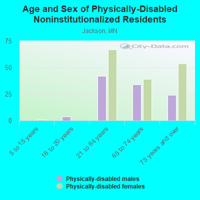 Age and Sex of Physically-Disabled Noninstitutionalized Residents