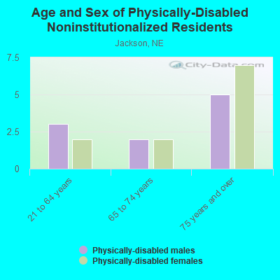 Age and Sex of Physically-Disabled Noninstitutionalized Residents