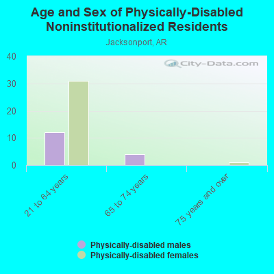 Age and Sex of Physically-Disabled Noninstitutionalized Residents