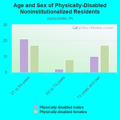 Age and Sex of Physically-Disabled Noninstitutionalized Residents