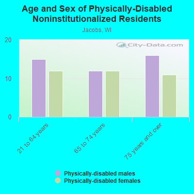 Age and Sex of Physically-Disabled Noninstitutionalized Residents