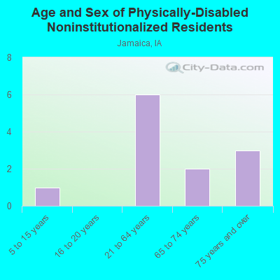 Age and Sex of Physically-Disabled Noninstitutionalized Residents