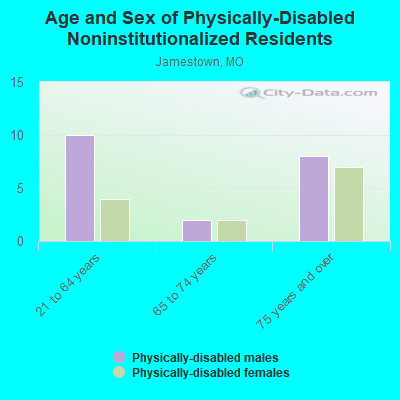 Age and Sex of Physically-Disabled Noninstitutionalized Residents