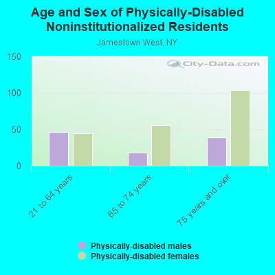 Age and Sex of Physically-Disabled Noninstitutionalized Residents