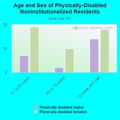 Age and Sex of Physically-Disabled Noninstitutionalized Residents