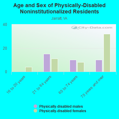 Age and Sex of Physically-Disabled Noninstitutionalized Residents