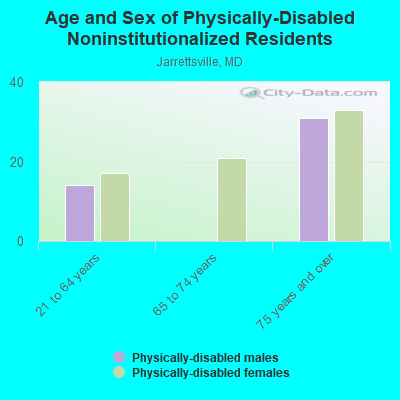 Age and Sex of Physically-Disabled Noninstitutionalized Residents