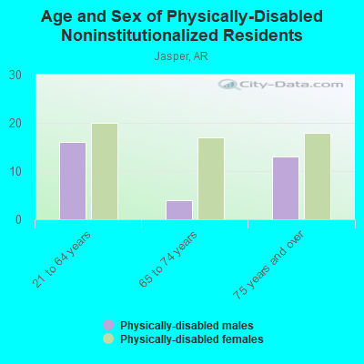 Age and Sex of Physically-Disabled Noninstitutionalized Residents