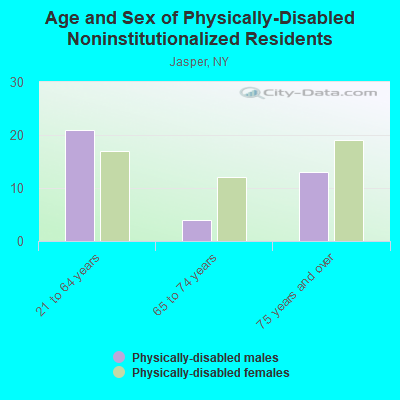 Age and Sex of Physically-Disabled Noninstitutionalized Residents