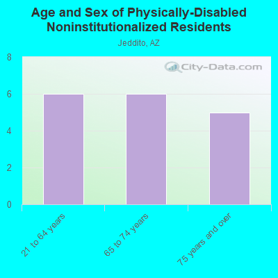 Age and Sex of Physically-Disabled Noninstitutionalized Residents