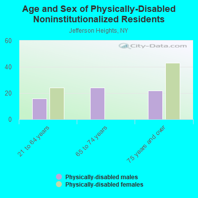 Age and Sex of Physically-Disabled Noninstitutionalized Residents