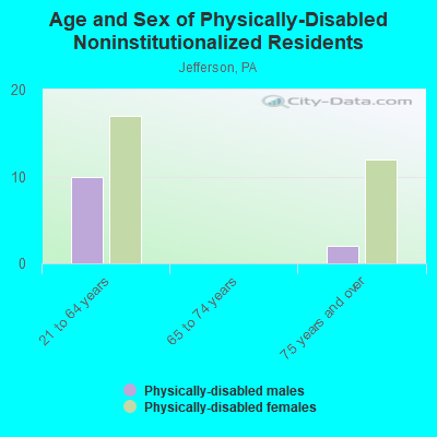 Age and Sex of Physically-Disabled Noninstitutionalized Residents