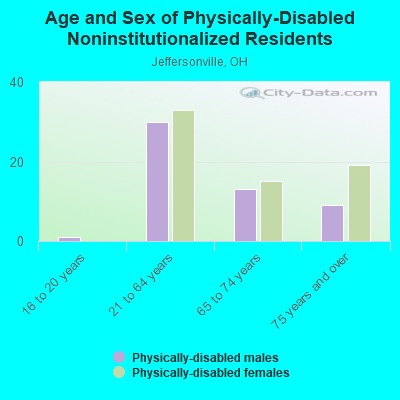 Age and Sex of Physically-Disabled Noninstitutionalized Residents