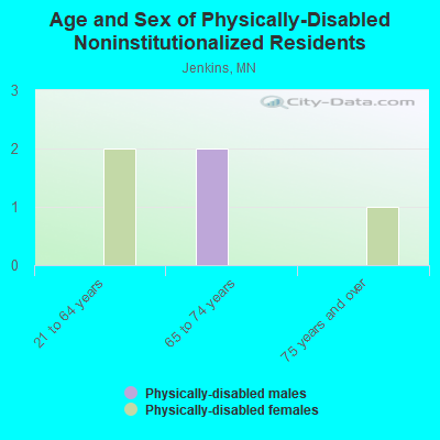 Age and Sex of Physically-Disabled Noninstitutionalized Residents