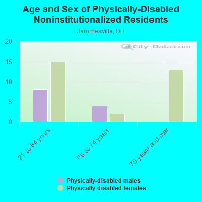 Age and Sex of Physically-Disabled Noninstitutionalized Residents