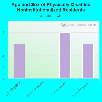 Age and Sex of Physically-Disabled Noninstitutionalized Residents