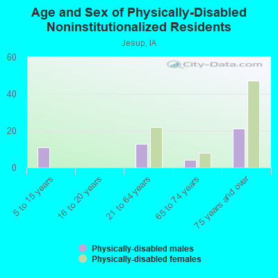 Age and Sex of Physically-Disabled Noninstitutionalized Residents