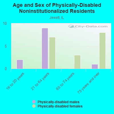 Age and Sex of Physically-Disabled Noninstitutionalized Residents